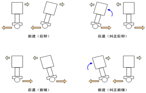 平衡车之基础知识论